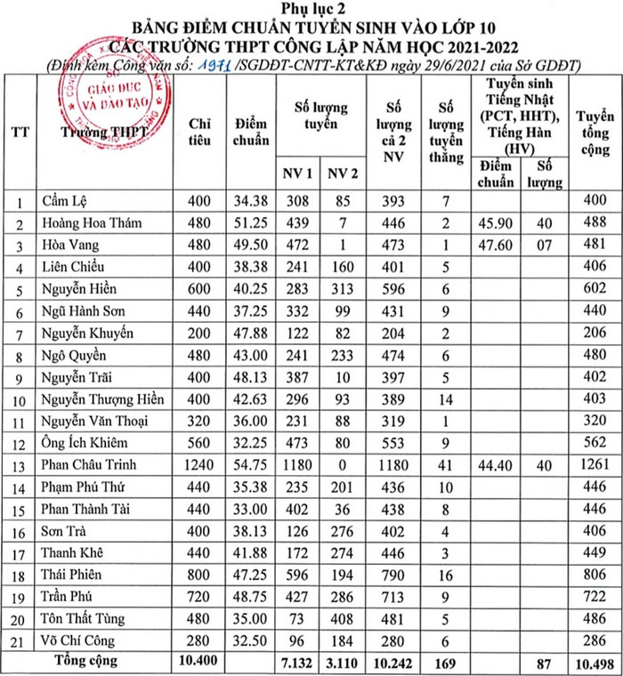 diem chuan vao lop 10 da nang 2021