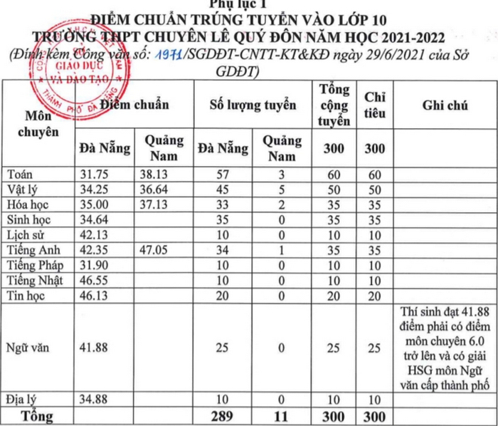 diem chuan vao lop 10 da nang 2021