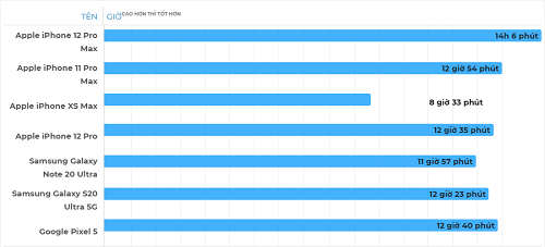 Đánh giá thời lượng pin iPhone 12 