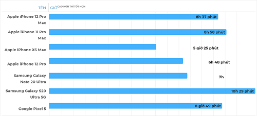 Đánh giá thời lượng pin iPhone 12 